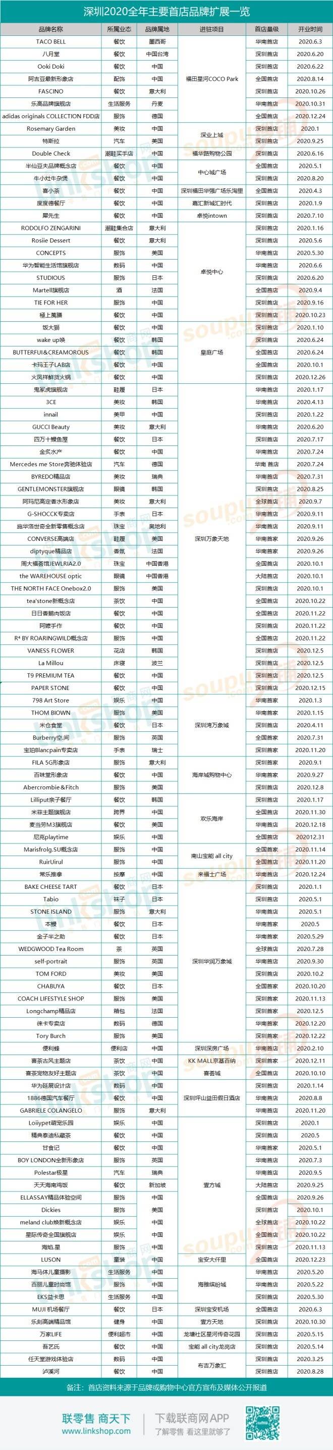 深圳2020年引进了108家首店：餐饮业态最受欢迎 服饰美妆新店频出