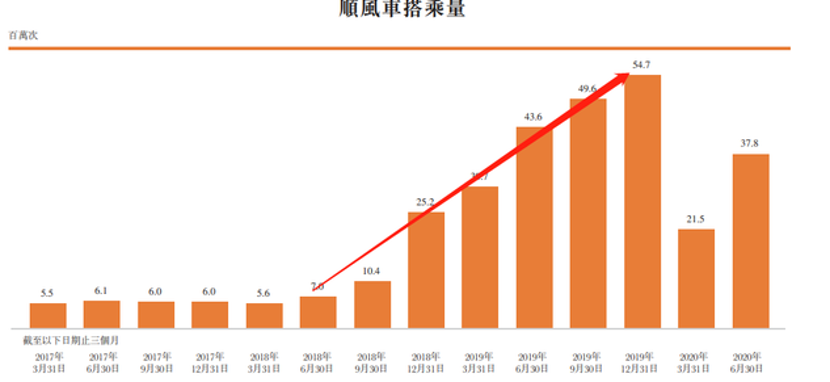 嘀嗒上市，是嘀嗒一下，还是持续嘀嗒图2