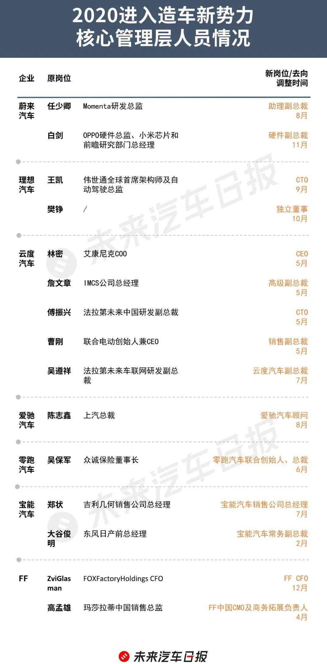 200余起人事「地震」：2020车企高管都去哪儿了？