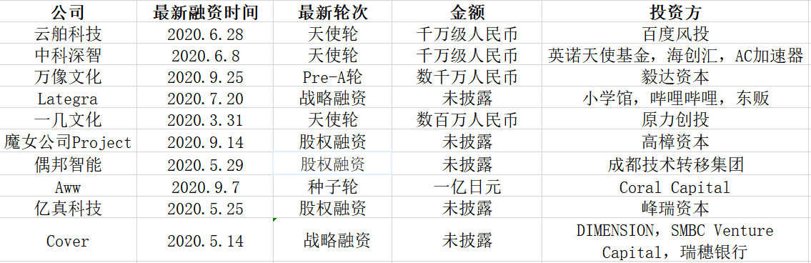 在虚拟偶像大众化的元年，看各家公司如何挖掘这一蓝海市场——虚拟偶像相关公司2020年动态盘…