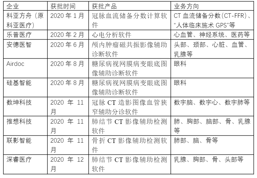 AI医疗影像行业转折之年，从落地难走向新希望 | 2020盘点