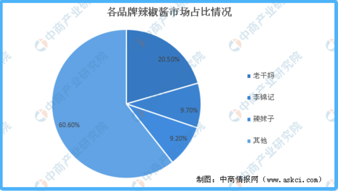 辣酱的战争：虎邦、饭扫光等品牌来袭 老干妈不服