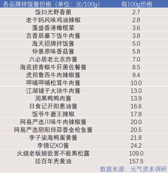 辣酱的战争：虎邦、饭扫光等品牌来袭 老干妈不服