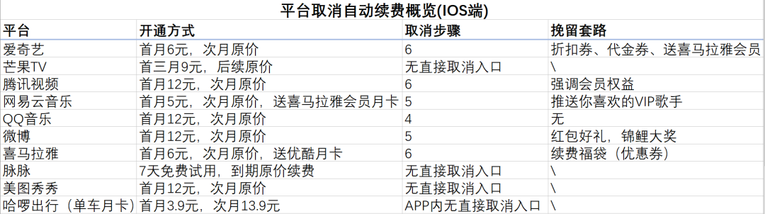 美团、爱奇艺、探探……自动续费有多坑？