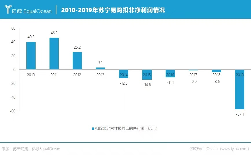 留给苏宁的时间还有多少？图2