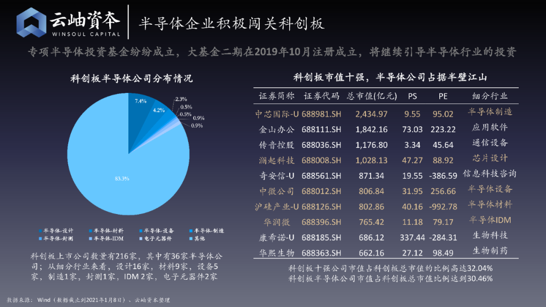 云岫资本：2020半导体投资金额超1400亿元，增长近4倍，32家企业上市