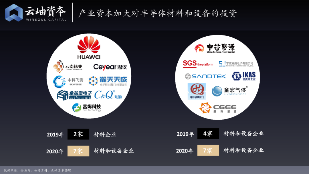 云岫资本：2020半导体投资金额超1400亿元，增长近4倍，32家企业上市