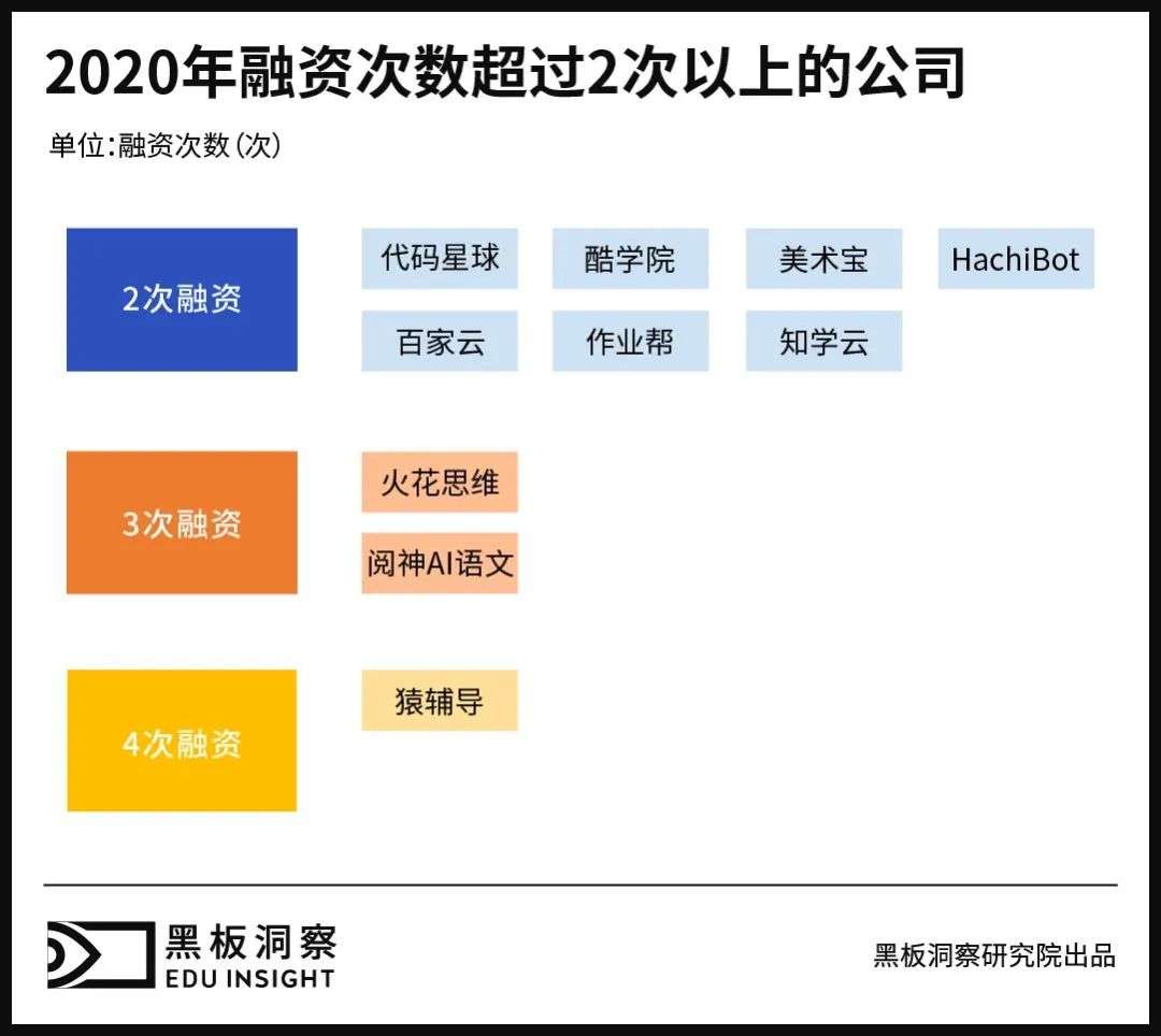 2020年教育行业融资风向报告，创投圈的钱都去哪了？