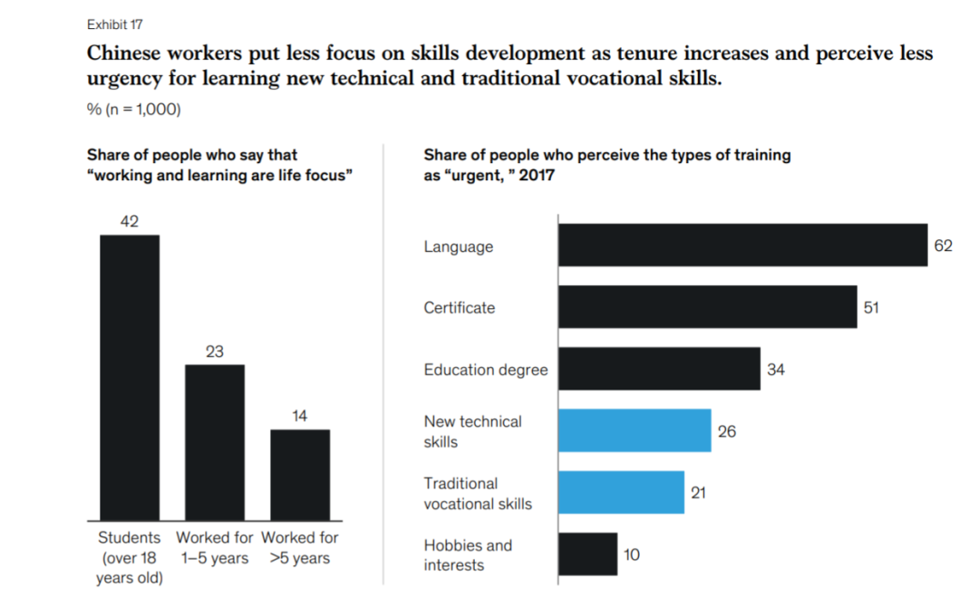 后工业经济，中国如何将全球最多劳动力转变为终身学习者？