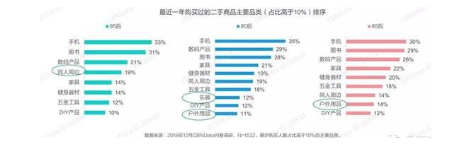 二手市场野蛮生长，亿万旧商品找到新主人