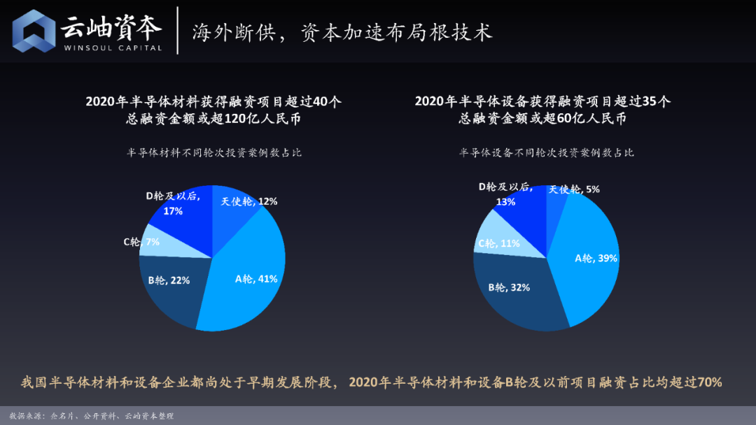 云岫资本：2020半导体投资金额超1400亿元，增长近4倍，32家企业上市