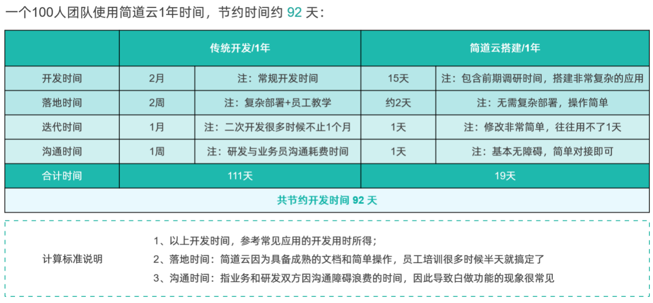 36氪专访 | 简道云联合创始人单兰杰：低代码开发会像Office一样普及