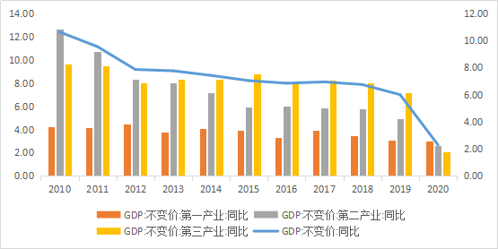 GDP的类型