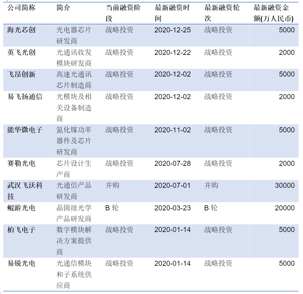 低端赛道减成本，高端赛道拼技术，看国产光芯片企业如何竞争角逐  | 2020盘点