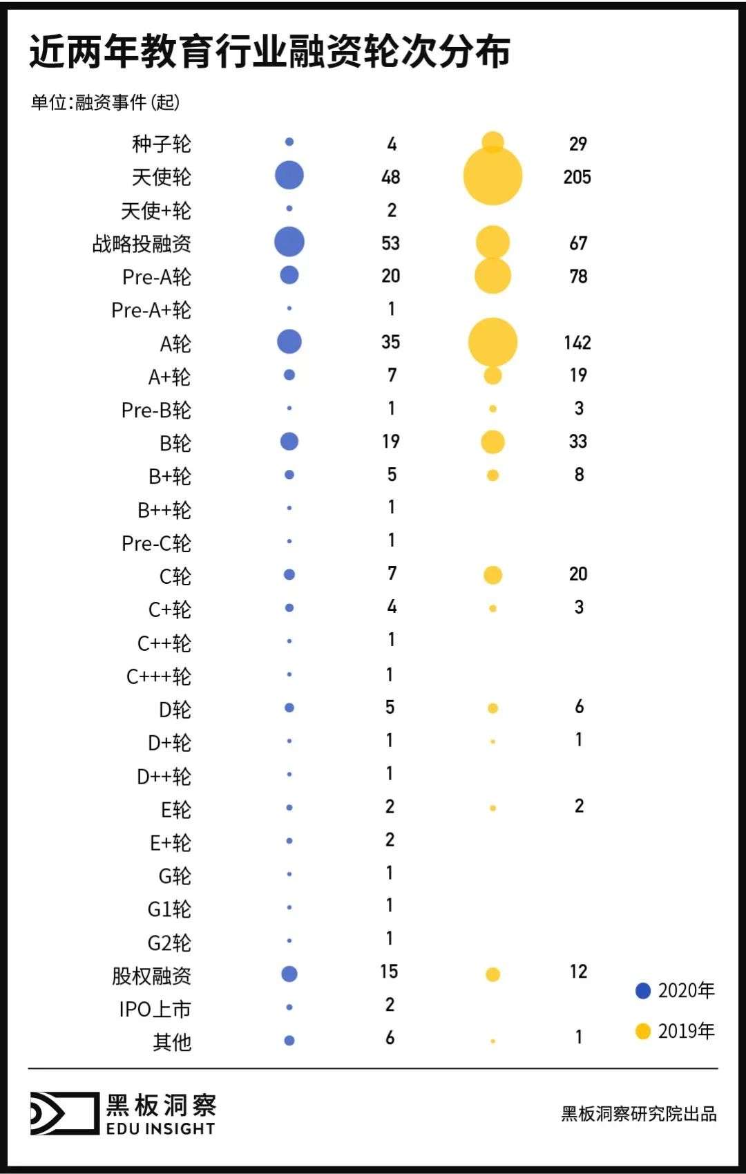 2020年教育行业融资风向报告，创投圈的钱都去哪了？