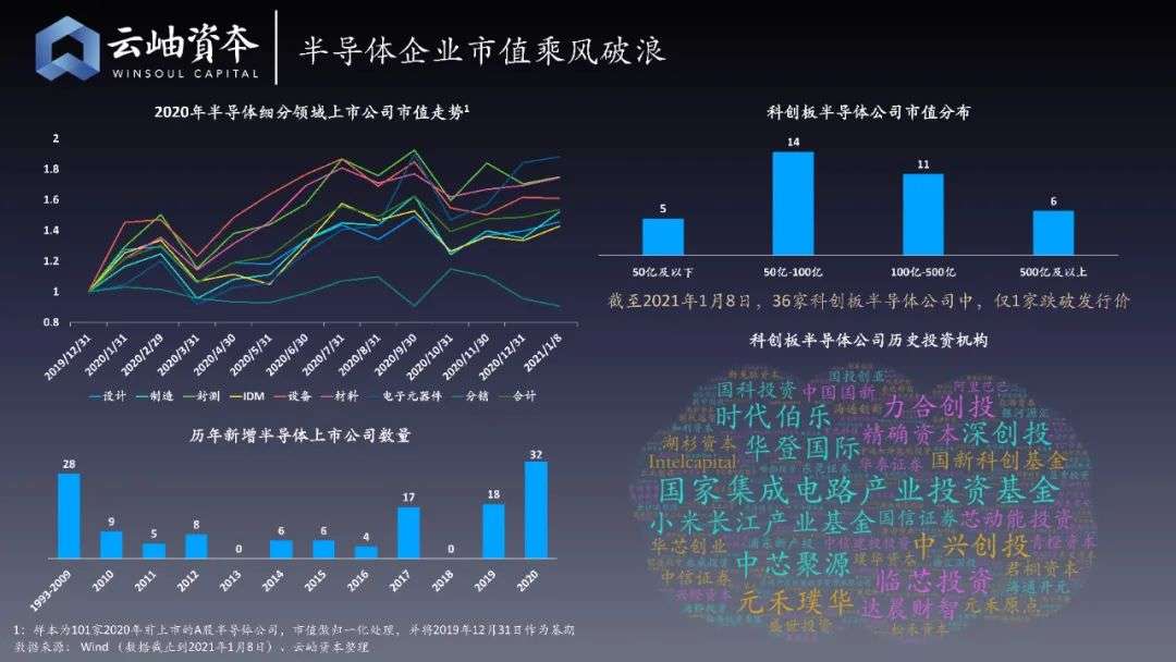 云岫资本：2020半导体投资金额超1400亿元，增长近4倍，32家企业上市