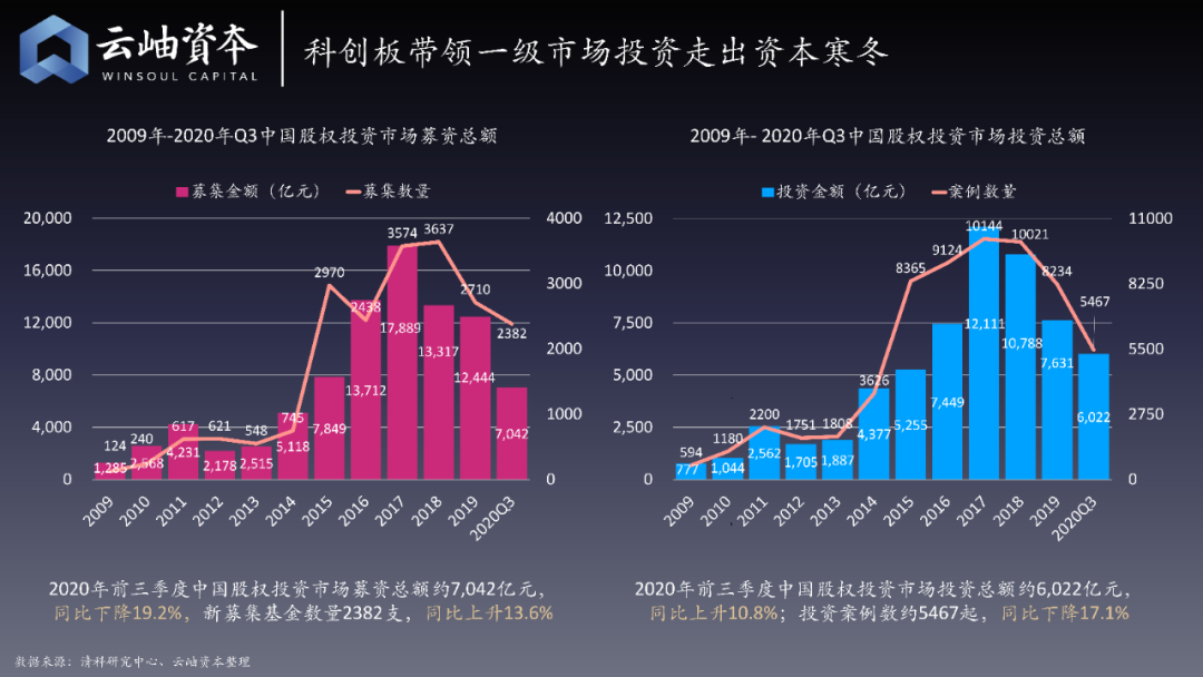 云岫资本：2020半导体投资金额超1400亿元，增长近4倍，32家企业上市