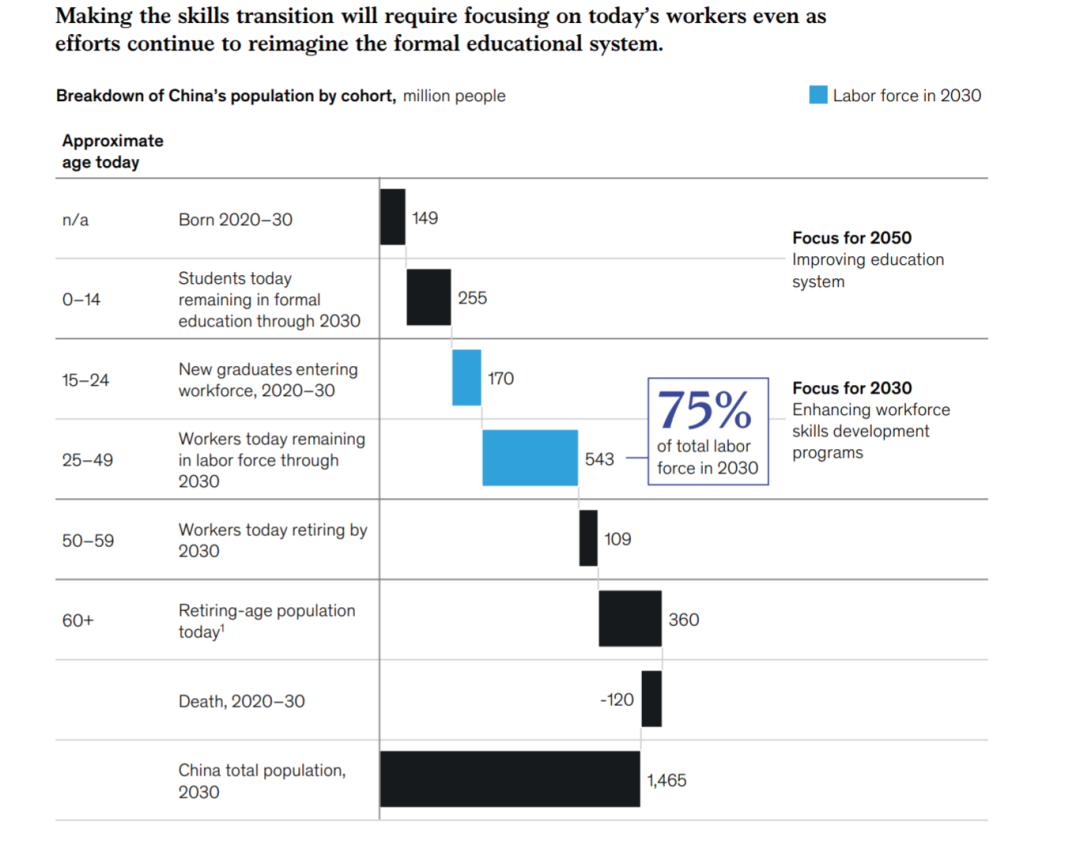 后工业经济，中国如何将全球最多劳动力转变为终身学习者？