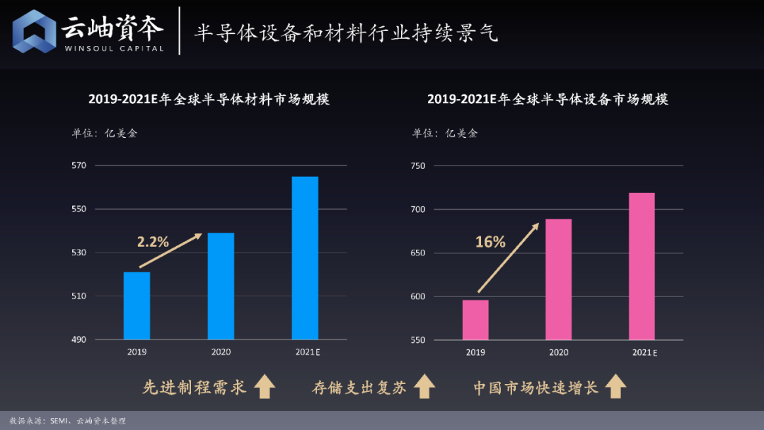 云岫资本：2020半导体投资金额超1400亿元，增长近4倍，32家企业上市