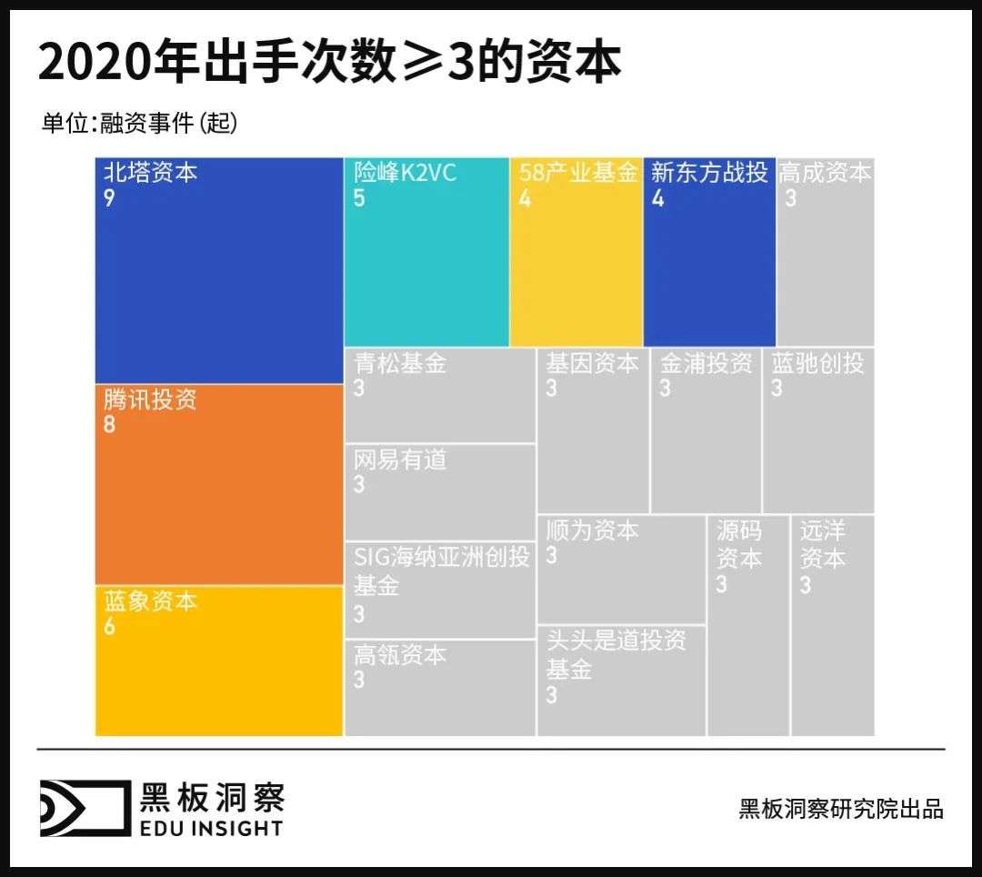 2020年教育行业融资风向报告，创投圈的钱都去哪了？