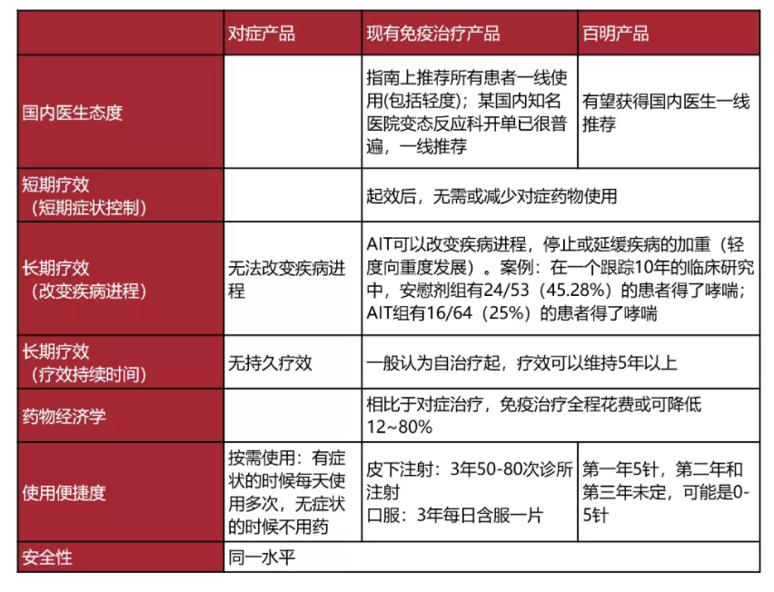 专注过敏免疫治疗领域，「百明信康」完成超2亿元A轮融资