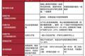专注过敏免疫治疗领域，「百明信康」完成超2亿元A轮融资