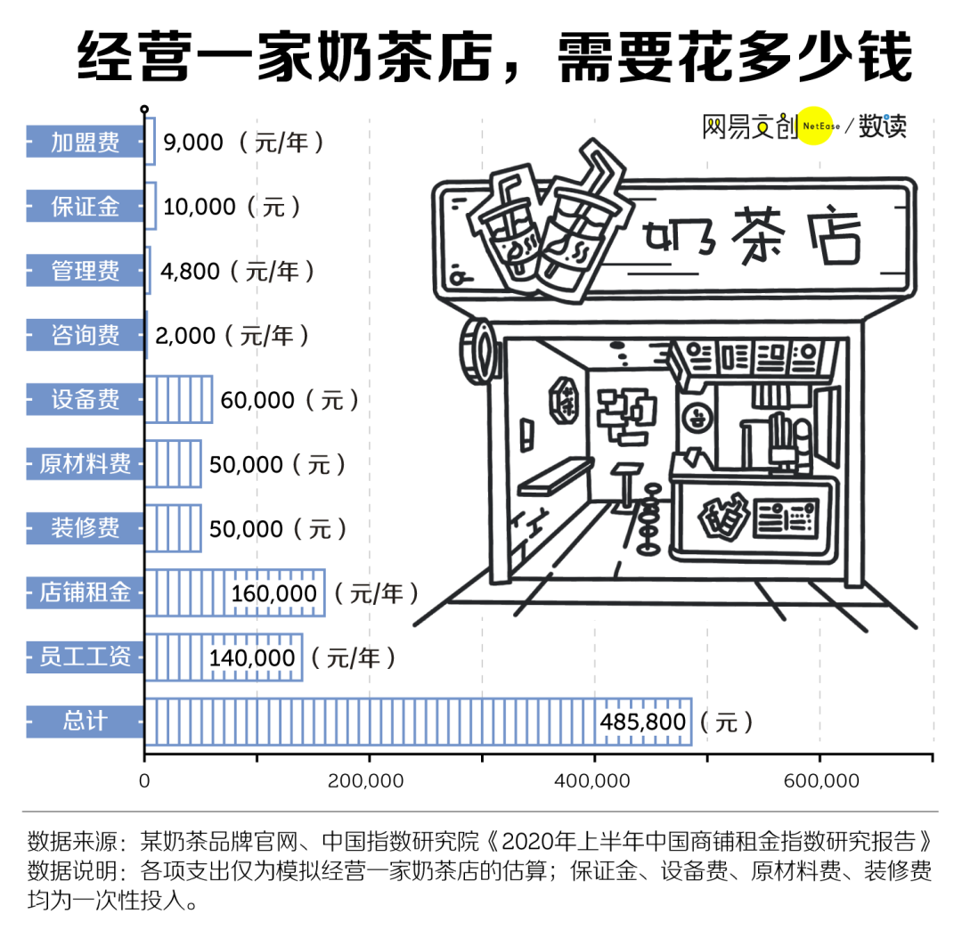 辞职开奶茶店的人，99%都后悔哭了