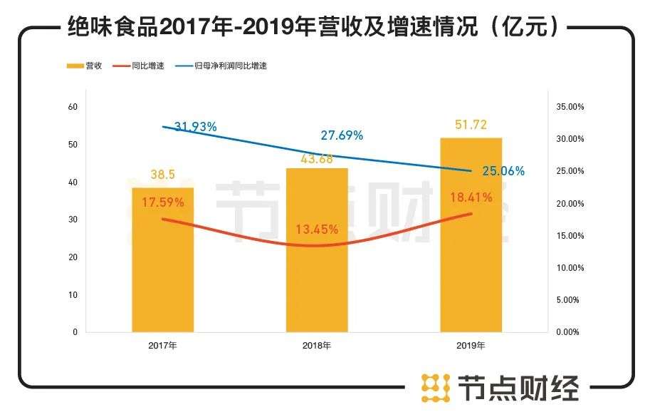 六看绝味食品：靠一根鸭脖如何支撑600亿市值？图3