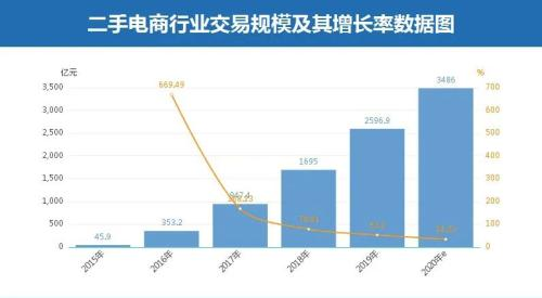 二手市场野蛮生长，亿万旧商品找到新主人