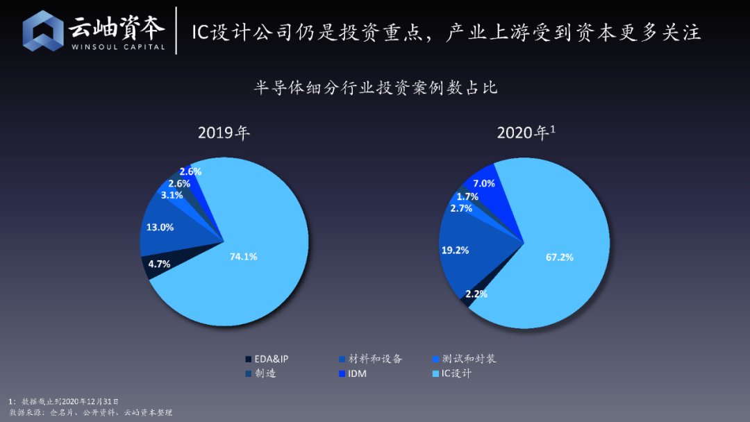 云岫资本：2020半导体投资金额超1400亿元，增长近4倍，32家企业上市