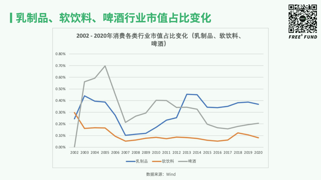 从二级市场学习早期投资：消费创业的机遇与时间点在哪里？