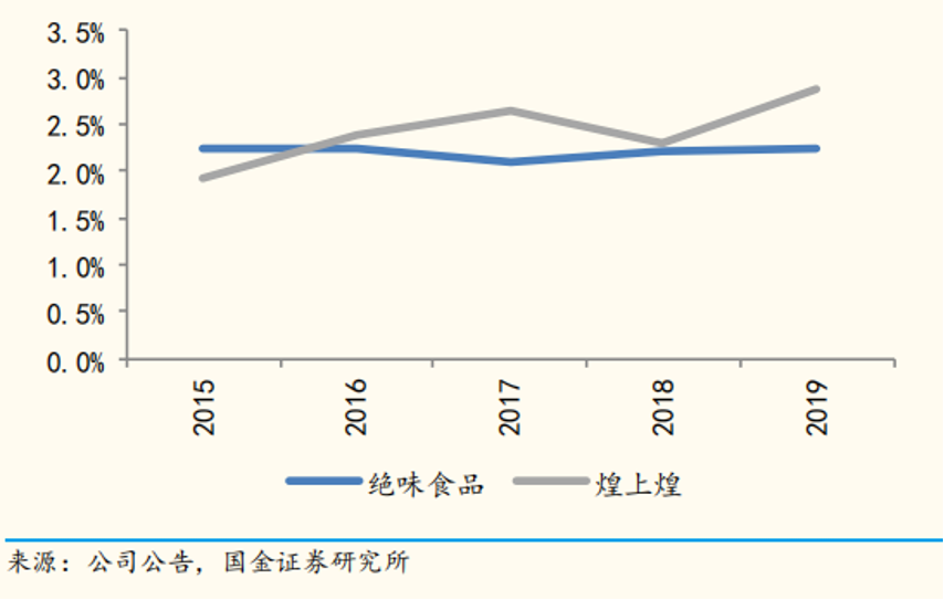 六看绝味食品：靠一根鸭脖如何支撑600亿市值？图2