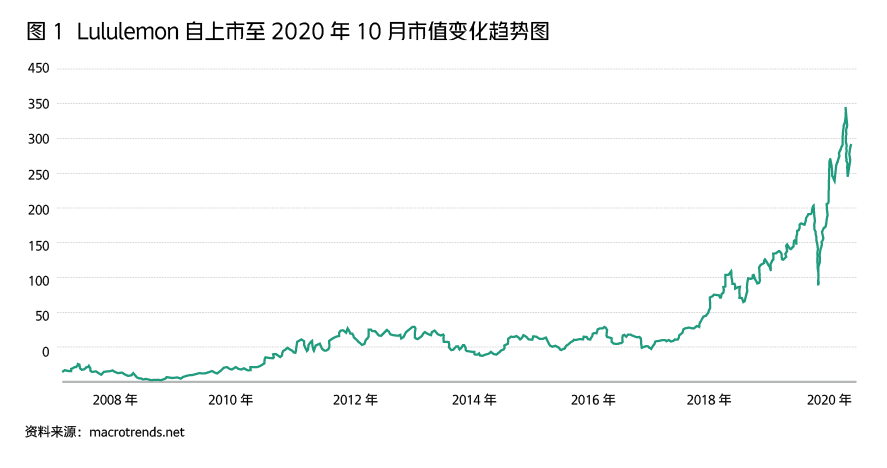 市值超400亿美元，一条瑜伽裤如何成就全球第二大运动服饰品牌？