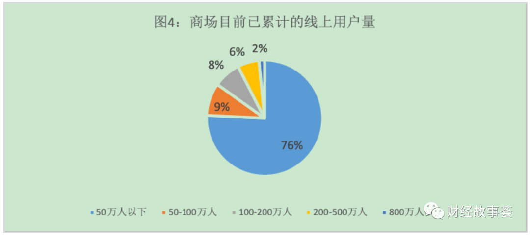 千家购物中心扎堆2021开业，能否借助数字化回血翻盘？