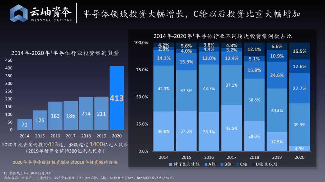 云岫资本：2020半导体投资金额超1400亿元，增长近4倍，32家企业上市