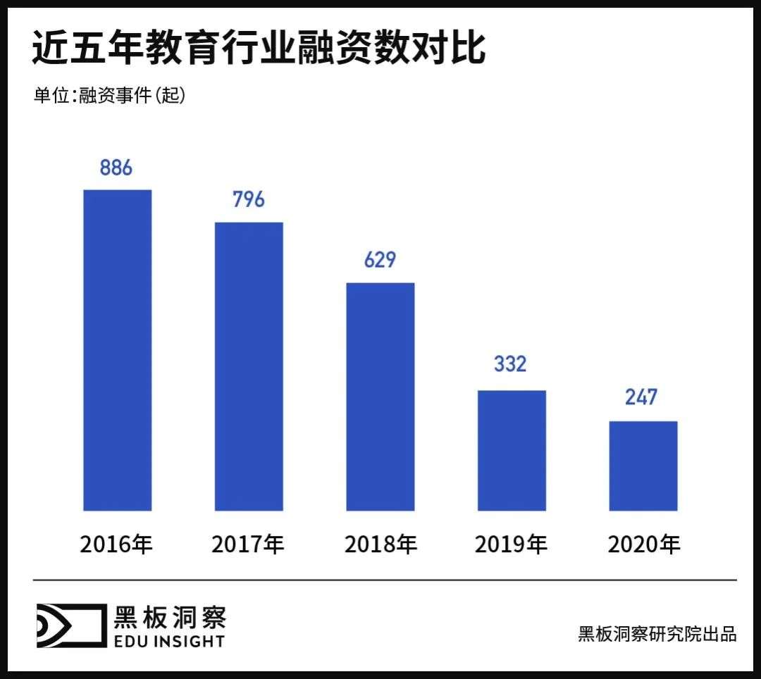 2020年教育行业融资风向报告，创投圈的钱都去哪了？