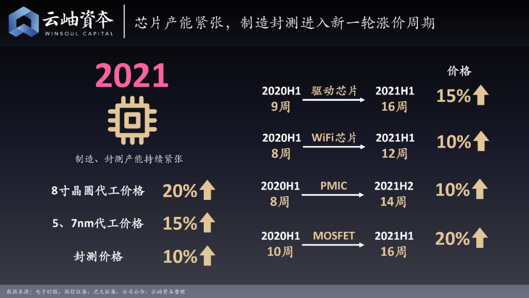 云岫资本：2020半导体投资金额超1400亿元，增长近4倍，32家企业上市