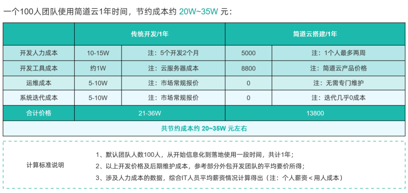 36氪专访 | 简道云联合创始人单兰杰：低代码开发会像Office一样普及