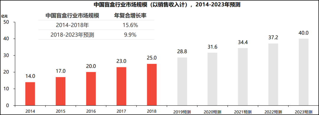 盲盒经济头悬三把利刃图3