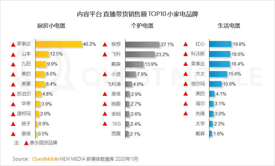 2020小家电品牌营销报告：新消费人群拉动品类创新，国货品牌凭借KOL突围