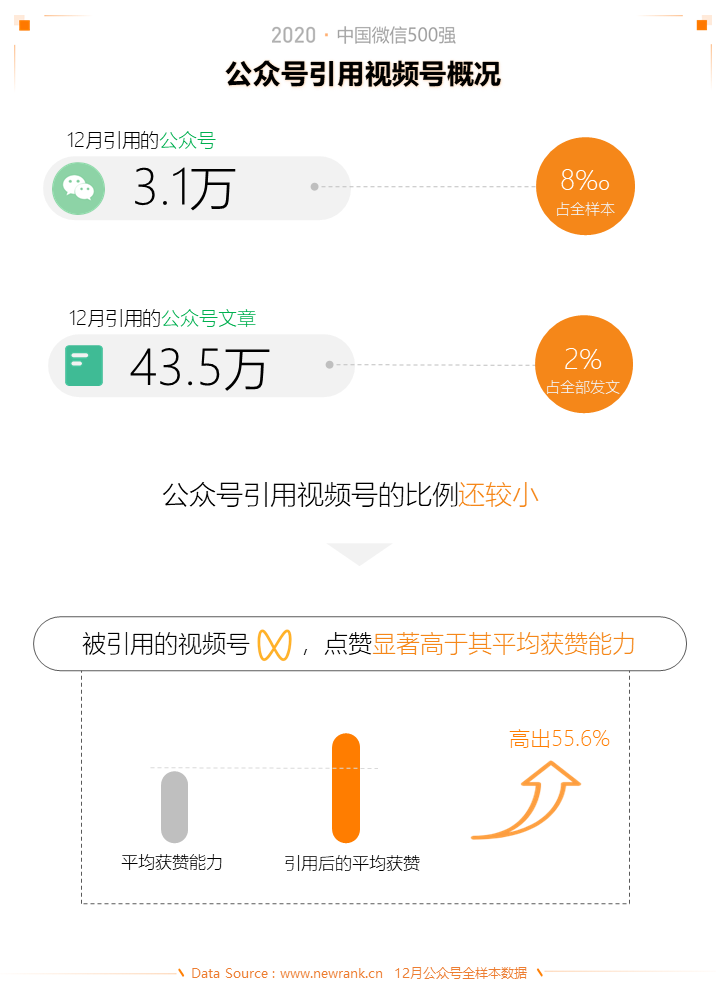 2020中国微信500强年报：公众号谋变，视频号补位