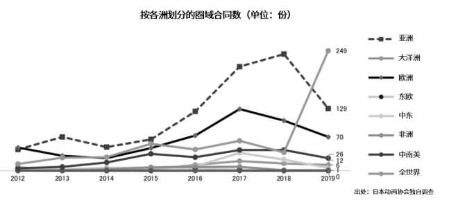750亿元的日本动画海外市场，近一年有这些变化​
