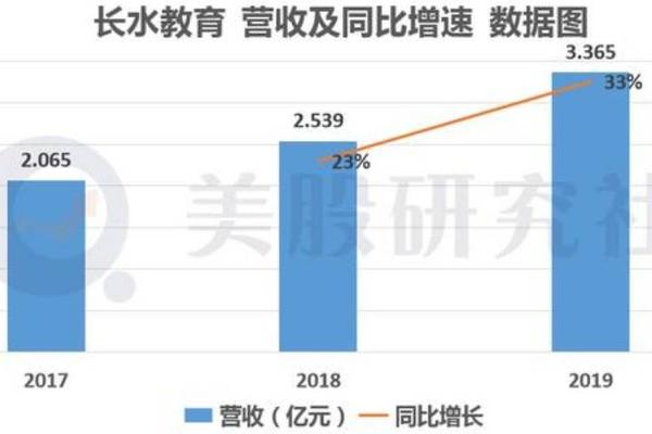 2021或掀教育企业上市潮，赴美"赶考"的长水教育如何解市值困局？