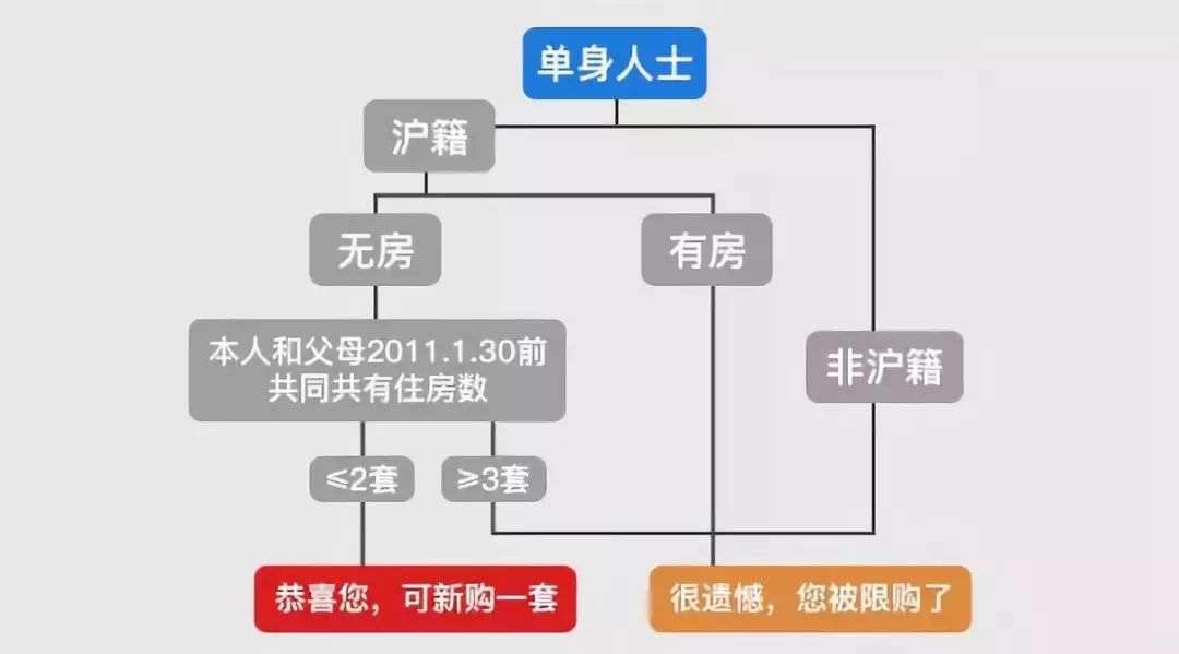 2021年上海最新购房政策！买房、贷款、限购究竟都有哪些变化？