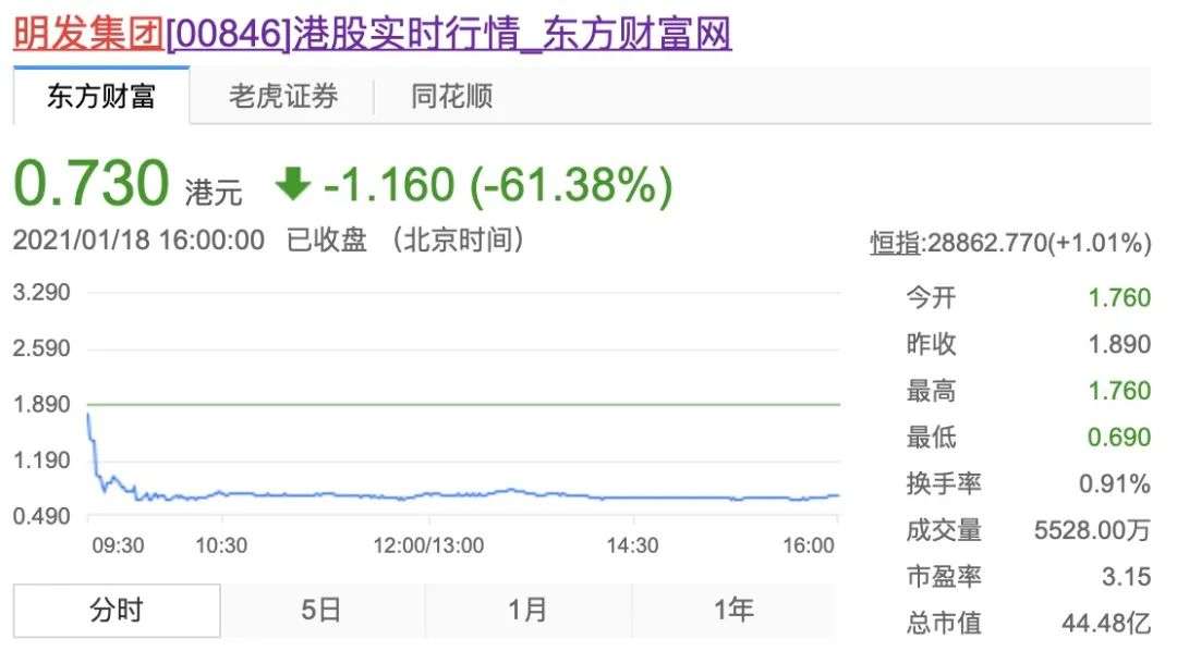 明发集团复牌暴跌60% 重点商业项目靠夜宵一条街、超市撑着