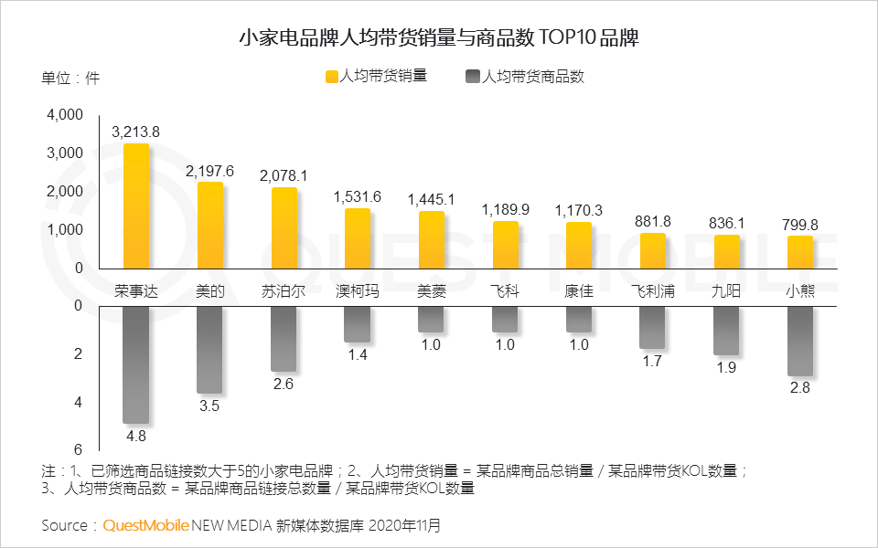 2020小家电品牌营销报告：新消费人群拉动品类创新，国货品牌凭借KOL突围