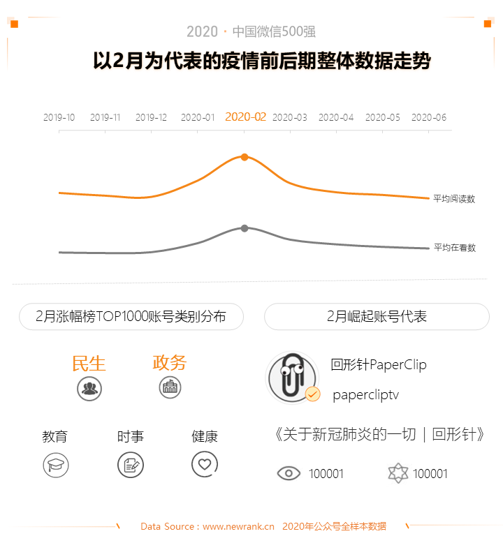 2020中国微信500强年报：公众号谋变，视频号补位
