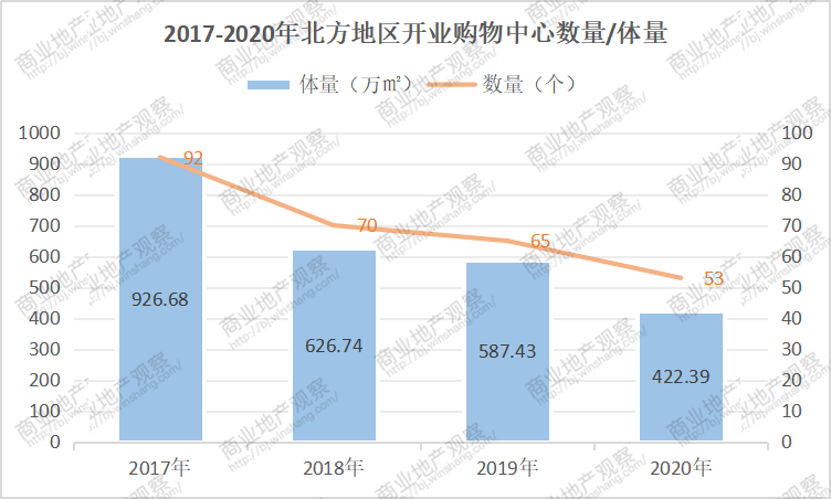 2020年北方地区开业购物中心仅53个