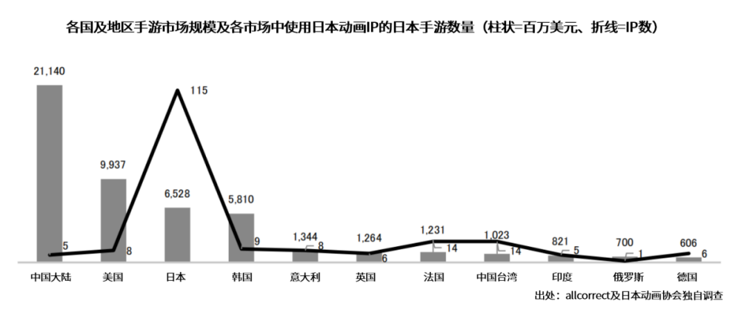 750亿元的日本动画海外市场，近一年有这些变化​