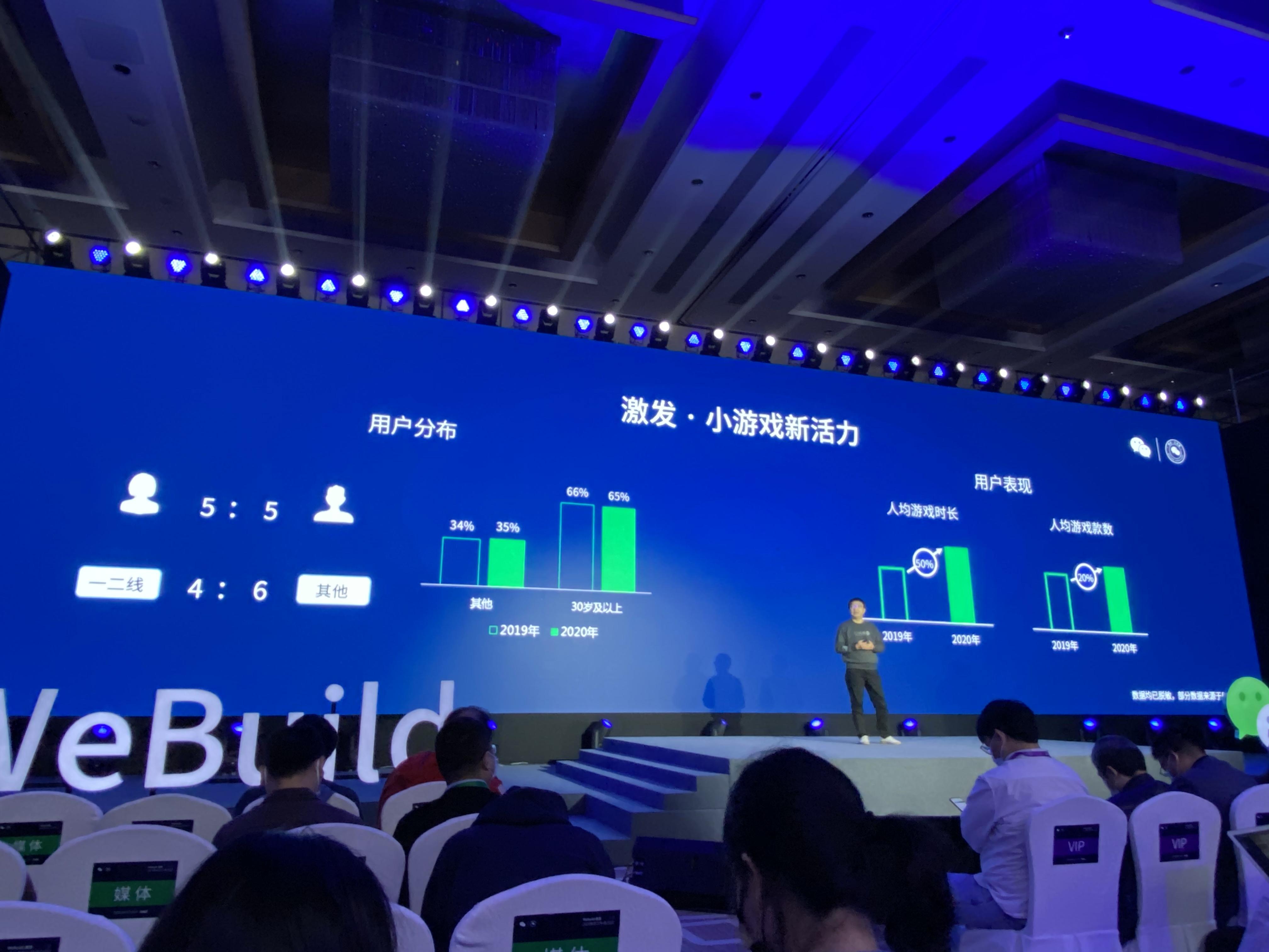 2020年微信小游戏商业规模总量增加20%，人均游戏时长增长50%